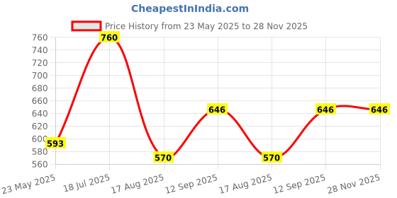 tatacliq.com VIP Assorted Cotton Skinny Fit Printed Trunks - Pack Of 4 vip Price History Graph from 23 May 2025 to 28 Nov 2025