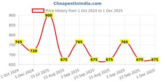 tatacliq.com VIP Assorted Cotton Skinny Fit Printed Trunks - Pack Of 5 vip Price History Graph from 1 Oct 2024 to 30 Nov 2025