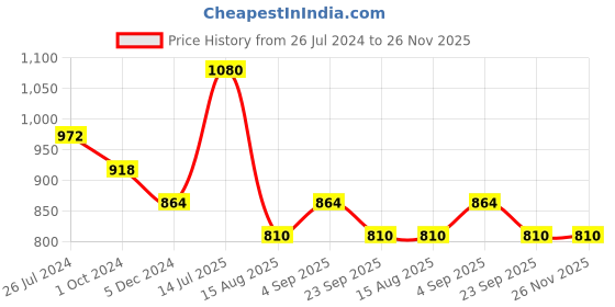 tatacliq.com VIP Assorted Cotton Skinny Fit Printed Trunks - Pack Of 6 vip Price History Graph from 26 Jul 2024 to 25 Nov 2025