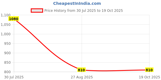 tatacliq.com VIP Assorted Cotton Skinny Fit Printed Trunks - Pack Of 6 vip Price History Graph from 30 Jul 2025 to 19 Oct 2025