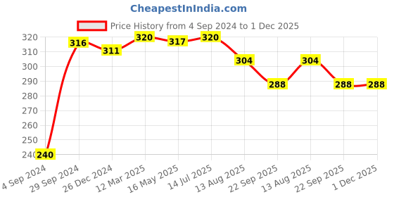 tatacliq.com Vip Assorted Cotton Skinny Fit Trunks - Pack Of 2 vip Price History Graph from 4 Sep 2024 to 30 Nov 2025