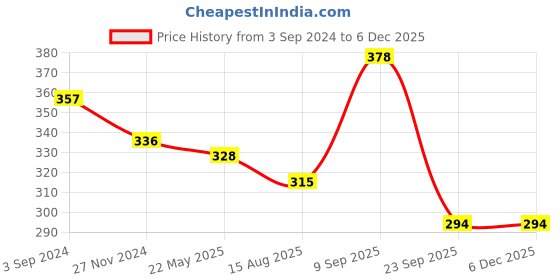 tatacliq.com VIP Assorted Cotton Skinny Fit Trunks - Pack Of 2 vip Price History Graph from 3 Sep 2024 to 4 Dec 2025