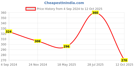 tatacliq.com VIP Assorted Cotton Skinny Fit Trunks - Pack Of 2 vip Price History Graph from 4 Sep 2024 to 12 Oct 2025