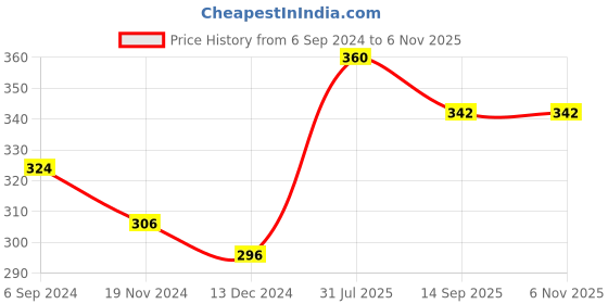 tatacliq.com VIP Assorted Cotton Skinny Fit Trunks - Pack Of 2 vip Price History Graph from 6 Sep 2024 to 6 Nov 2025
