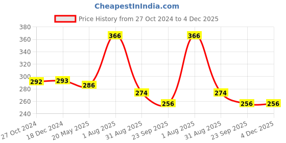 tatacliq.com VIP Assorted Cotton Skinny Fit Trunks - Pack Of 2 vip Price History Graph from 27 Oct 2024 to 4 Dec 2025