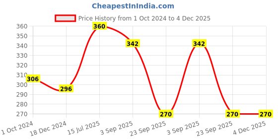 tatacliq.com VIP Assorted Cotton Skinny Fit Trunks - Pack Of 2 vip Price History Graph from 1 Oct 2024 to 3 Dec 2025