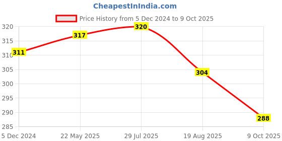 tatacliq.com Vip Assorted Cotton Skinny Fit Trunks - Pack Of 2 vip Price History Graph from 5 Dec 2024 to 9 Oct 2025