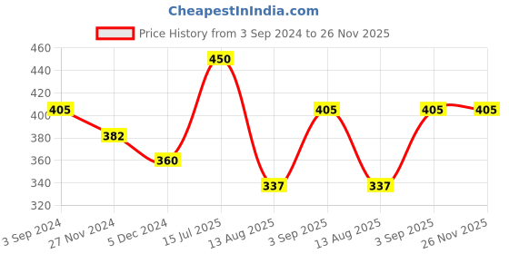 tatacliq.com VIP Assorted Cotton Skinny Fit Trunks - Pack Of 3 vip Price History Graph from 3 Sep 2024 to 26 Nov 2025