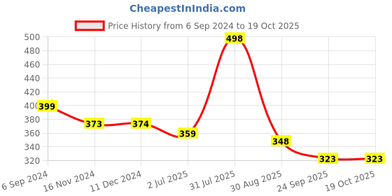 tatacliq.com VIP Assorted Cotton Skinny Fit Trunks - Pack Of 3 vip Price History Graph from 6 Sep 2024 to 19 Oct 2025