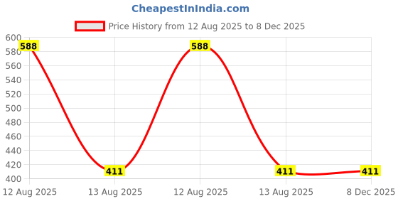tatacliq.com VIP Assorted Cotton Skinny Fit Trunks - Pack Of 3 vip Price History Graph from 12 Aug 2025 to 7 Dec 2025