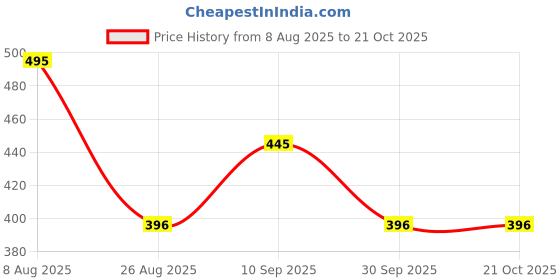 tatacliq.com VIP Assorted Cotton Skinny Fit Trunks - Pack Of 3 vip Price History Graph from 8 Aug 2025 to 21 Oct 2025