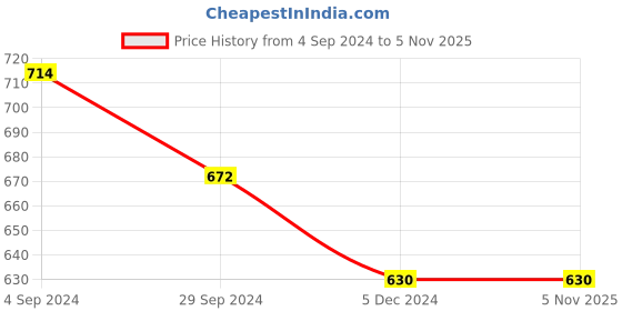 tatacliq.com Vip Assorted Cotton Skinny Fit Trunks - Pack Of 4 vip Price History Graph from 4 Sep 2024 to 4 Nov 2025