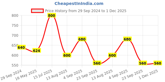 tatacliq.com Vip Assorted Cotton Skinny Fit Trunks - Pack Of 4 vip Price History Graph from 29 Sep 2024 to 1 Dec 2025