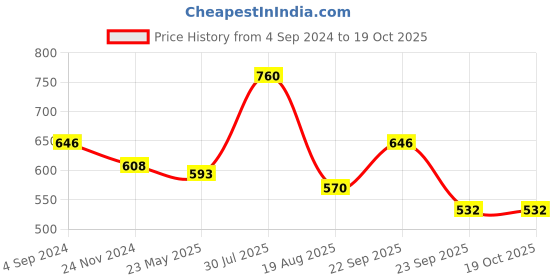 tatacliq.com VIP Assorted Cotton Skinny Fit Trunks - Pack Of 4 vip Price History Graph from 4 Sep 2024 to 18 Oct 2025