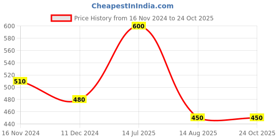 tatacliq.com VIP Assorted Cotton Skinny Fit Trunks - Pack Of 4 vip Price History Graph from 16 Nov 2024 to 24 Oct 2025