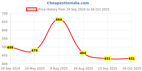 tatacliq.com VIP Assorted Cotton Skinny Fit Trunks - Pack Of 4 vip Price History Graph from 29 Sep 2024 to 26 Oct 2025