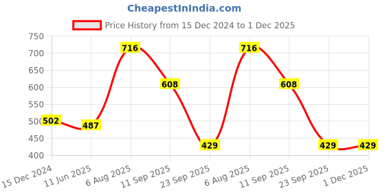 tatacliq.com VIP Assorted Cotton Skinny Fit Trunks - Pack Of 4 vip Price History Graph from 15 Dec 2024 to 30 Nov 2025