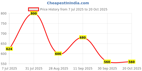 tatacliq.com Vip Assorted Cotton Skinny Fit Trunks - Pack Of 4 vip Price History Graph from 7 Jul 2025 to 20 Oct 2025