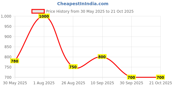 tatacliq.com Vip Assorted Cotton Skinny Fit Trunks - Pack Of 5 vip Price History Graph from 30 May 2025 to 20 Oct 2025