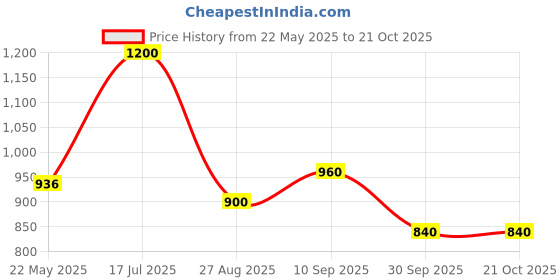 tatacliq.com Vip Assorted Cotton Skinny Fit Trunks - Pack Of 6 vip Price History Graph from 22 May 2025 to 21 Oct 2025