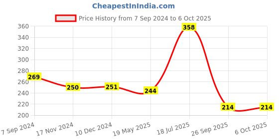 tatacliq.com VIP Assorted Snug Fit Trunks - Pack of 2 vip Price History Graph from 7 Sep 2024 to 6 Oct 2025