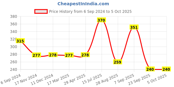 tatacliq.com VIP Assorted Snug Fit Trunks - Pack of 2 vip Price History Graph from 6 Sep 2024 to 5 Oct 2025