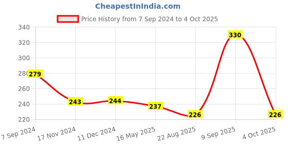 tatacliq.com VIP Assorted Snug Fit Trunks - Pack of 2 vip Price History Graph from 7 Sep 2024 to 4 Oct 2025