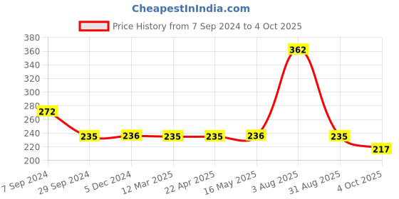 tatacliq.com VIP Assorted Snug Fit Trunks - Pack of 2 vip Price History Graph from 7 Sep 2024 to 4 Oct 2025