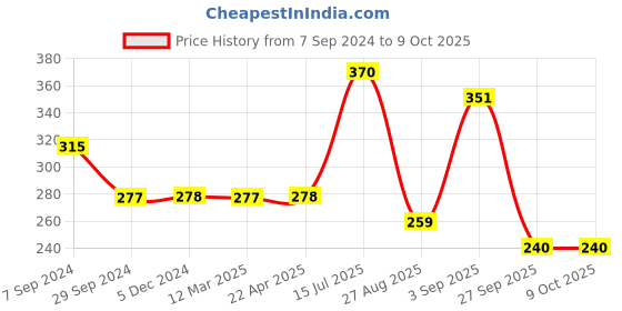 tatacliq.com VIP Assorted Snug Fit Trunks - Pack of 2 vip Price History Graph from 7 Sep 2024 to 8 Oct 2025