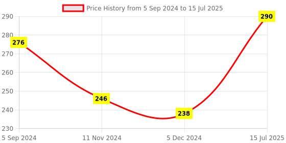 tatacliq.com VIP Assorted Snug Fit Trunks - Pack of 2 vip Price History Graph from 5 Sep 2024 to 15 Jul 2025