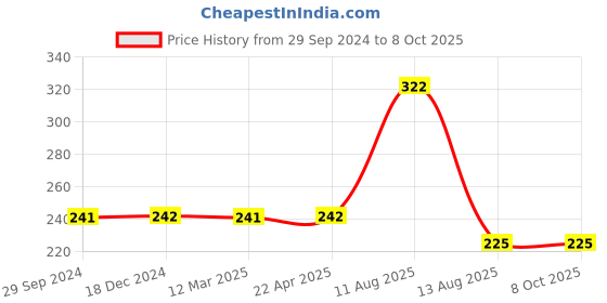 tatacliq.com VIP Assorted Snug Fit Trunks - Pack of 2 vip Price History Graph from 29 Sep 2024 to 8 Oct 2025