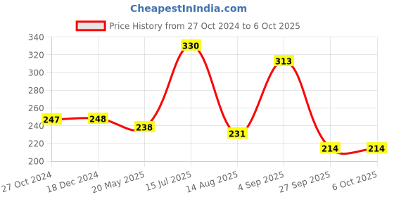tatacliq.com VIP Assorted Snug Fit Trunks - Pack of 2 vip Price History Graph from 27 Oct 2024 to 5 Oct 2025