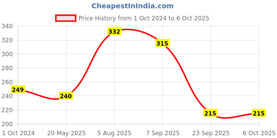 tatacliq.com VIP Assorted Snug Fit Trunks - Pack of 2 vip Price History Graph from 1 Oct 2024 to 5 Oct 2025