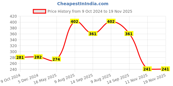 tatacliq.com VIP Assorted Snug Fit Trunks - Pack of 2 vip Price History Graph from 9 Oct 2024 to 19 Nov 2025