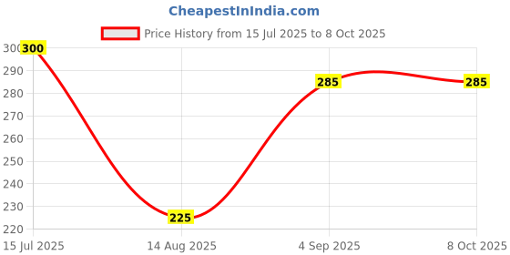 tatacliq.com VIP Assorted Snug Fit Trunks - Pack of 2 vip Price History Graph from 15 Jul 2025 to 8 Oct 2025