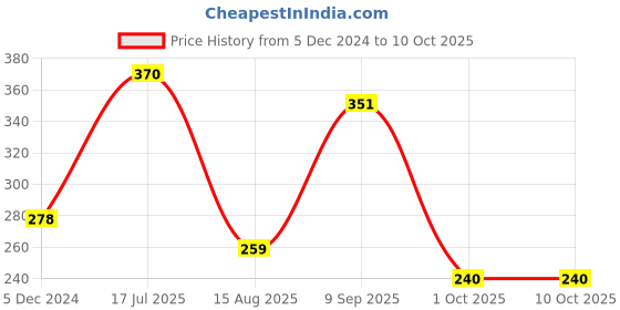 tatacliq.com VIP Assorted Snug Fit Trunks - Pack of 2 vip Price History Graph from 5 Dec 2024 to 9 Oct 2025