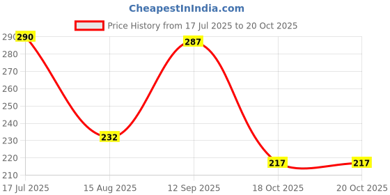 tatacliq.com VIP Assorted Snug Fit Trunks - Pack of 2 vip Price History Graph from 17 Jul 2025 to 20 Oct 2025