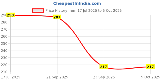tatacliq.com VIP Assorted Snug Fit Trunks - Pack of 2 vip Price History Graph from 17 Jul 2025 to 5 Oct 2025