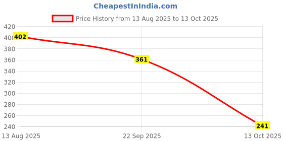 tatacliq.com VIP Assorted Snug Fit Trunks - Pack of 2 vip Price History Graph from 13 Aug 2025 to 13 Oct 2025