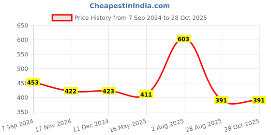 tatacliq.com VIP Assorted Snug Fit Trunks - Pack of 3 vip Price History Graph from 7 Sep 2024 to 28 Oct 2025