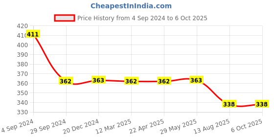 tatacliq.com VIP Assorted Snug Fit Trunks - Pack of 3 vip Price History Graph from 4 Sep 2024 to 6 Oct 2025