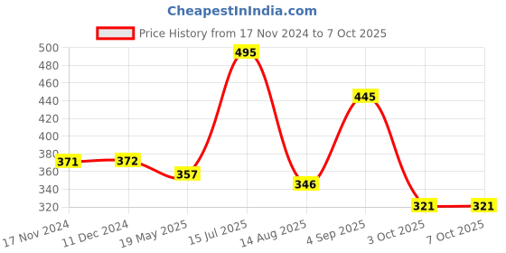 tatacliq.com VIP Assorted Snug Fit Trunks - Pack of 3 vip Price History Graph from 17 Nov 2024 to 7 Oct 2025