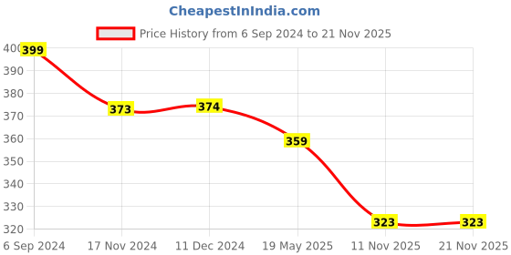 tatacliq.com VIP Assorted Snug Fit Trunks - Pack of 3 vip Price History Graph from 6 Sep 2024 to 20 Nov 2025