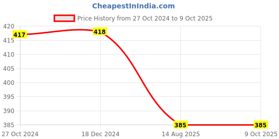 tatacliq.com VIP Assorted Snug Fit Trunks - Pack of 3 vip Price History Graph from 27 Oct 2024 to 9 Oct 2025