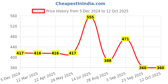 tatacliq.com VIP Assorted Snug Fit Trunks - Pack of 3 vip Price History Graph from 5 Dec 2024 to 11 Oct 2025