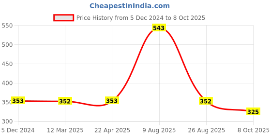 tatacliq.com VIP Assorted Snug Fit Trunks - Pack of 3 vip Price History Graph from 5 Dec 2024 to 8 Oct 2025