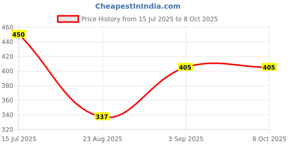 tatacliq.com VIP Assorted Snug Fit Trunks - Pack of 3 vip Price History Graph from 15 Jul 2025 to 8 Oct 2025