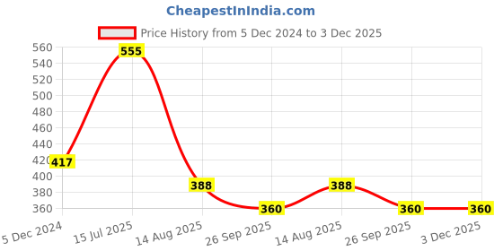 tatacliq.com VIP Assorted Snug Fit Trunks - Pack of 3 vip Price History Graph from 5 Dec 2024 to 3 Dec 2025