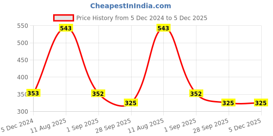 tatacliq.com VIP Assorted Snug Fit Trunks - Pack of 3 vip Price History Graph from 5 Dec 2024 to 5 Dec 2025
