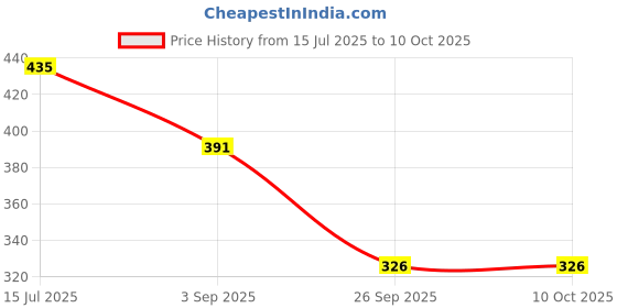 tatacliq.com VIP Assorted Snug Fit Trunks - Pack of 3 vip Price History Graph from 15 Jul 2025 to 10 Oct 2025